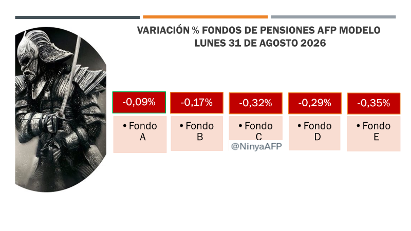 NinyaAFP's tweet photo. Variación porcentual de los Fondos de Pensiones publicados hoy por AFP Modelo, correspondiente al día lunes 31 de agosto 2026. Publicado en Canal Discord diariamente.
#FondosGeneracionales #AFPs #FondoE #RentaFija #usdclp #FondoA https://t.co/MHD8e9kes3
