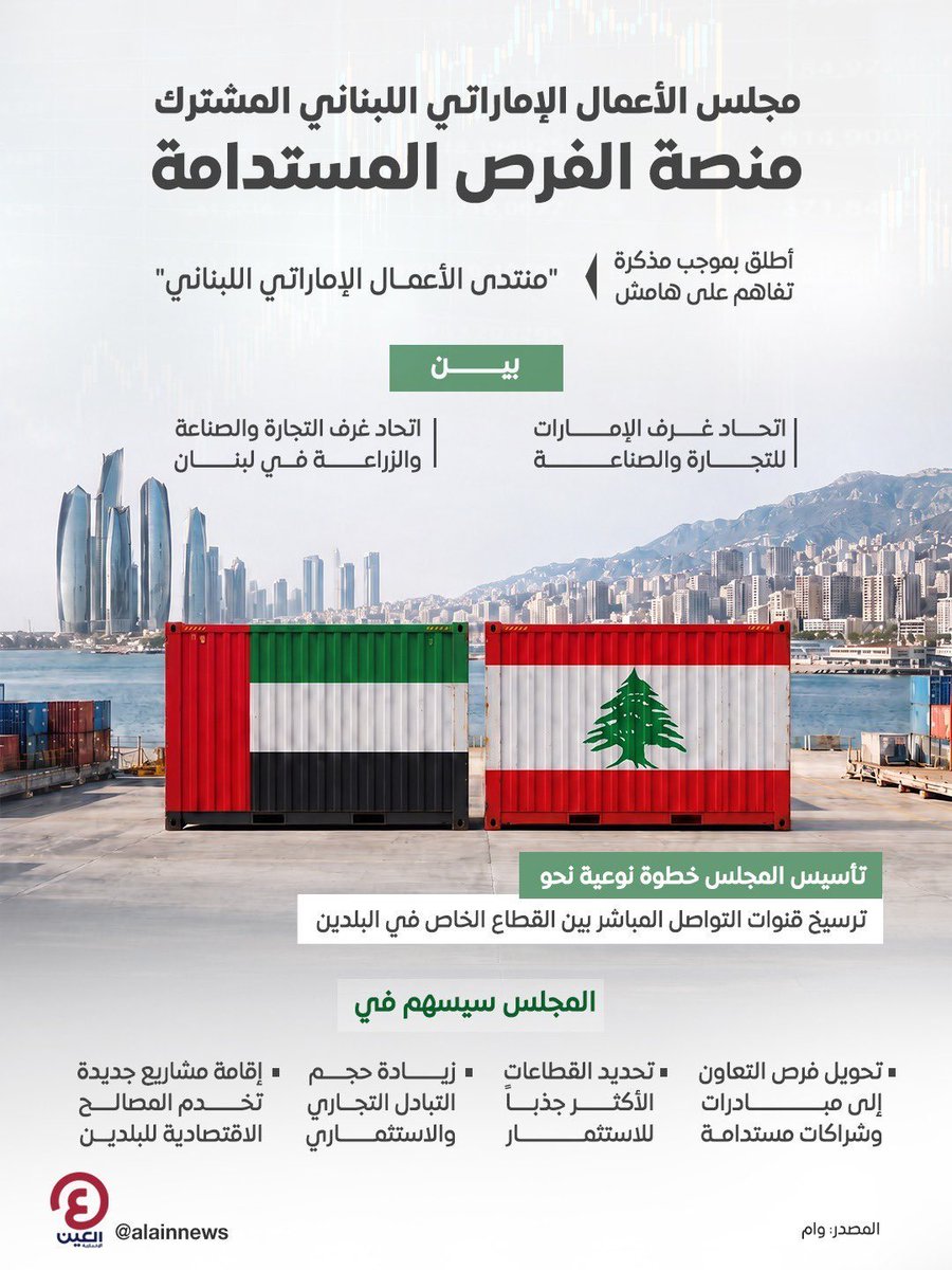 Abdulkhaleq_UAE's tweet photo. تم تاسيس مجلس الأعمال الإماراتي اللبناني المشترك. هناك لبنان جديد قيد التأسيس والإمارات ستكون اكبر عون له ليستعيد سيادته واستقراره وازدهاره. https://t.co/PKyRGYFQ8b