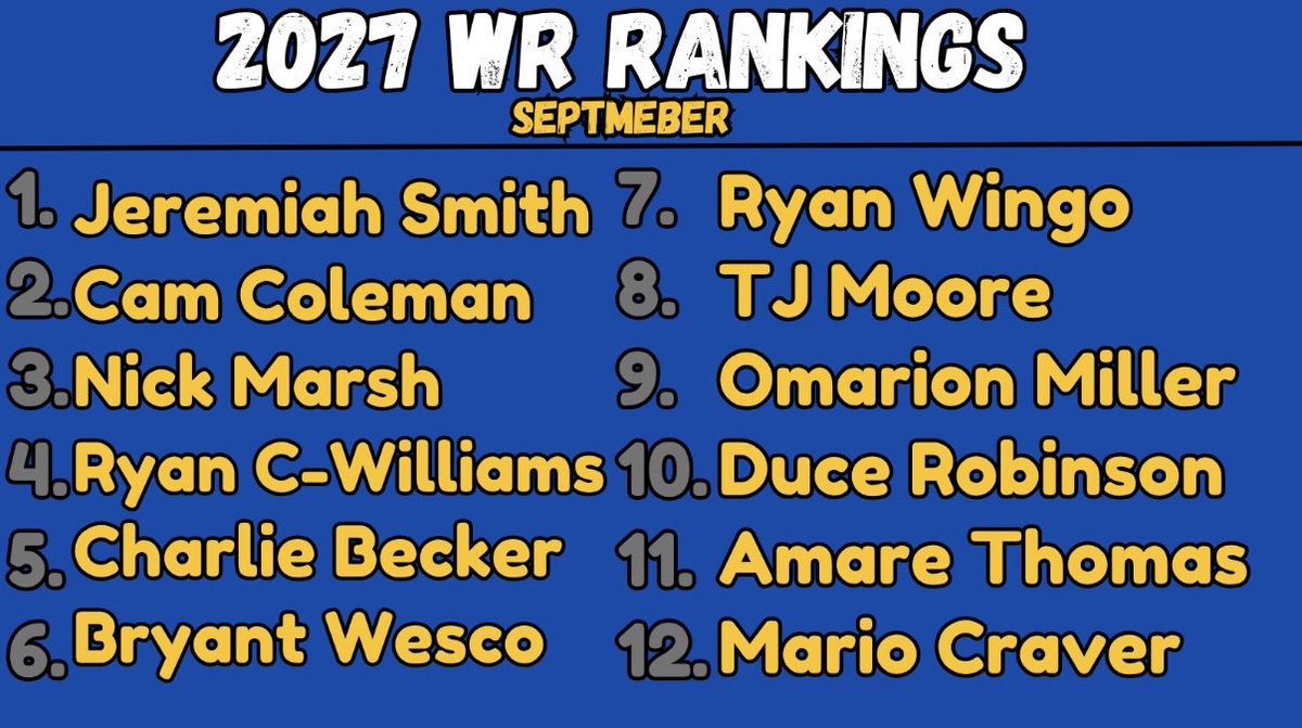 FFJPBennett's tweet photo. 2027 WR draft rankings in September:

Jeremiah Smith, duh. Cam Coleman *could* be a top 8 draft pick.

Nick Marsh is a player I LOVE, and Ryan Williams is so talented but needs to right the ship.

Wingo= UPSIDE

Duce Robinson could be a day 2 guy, and sneakily Amare Thomas too 👀 https://t.co/3n9JtHHR55