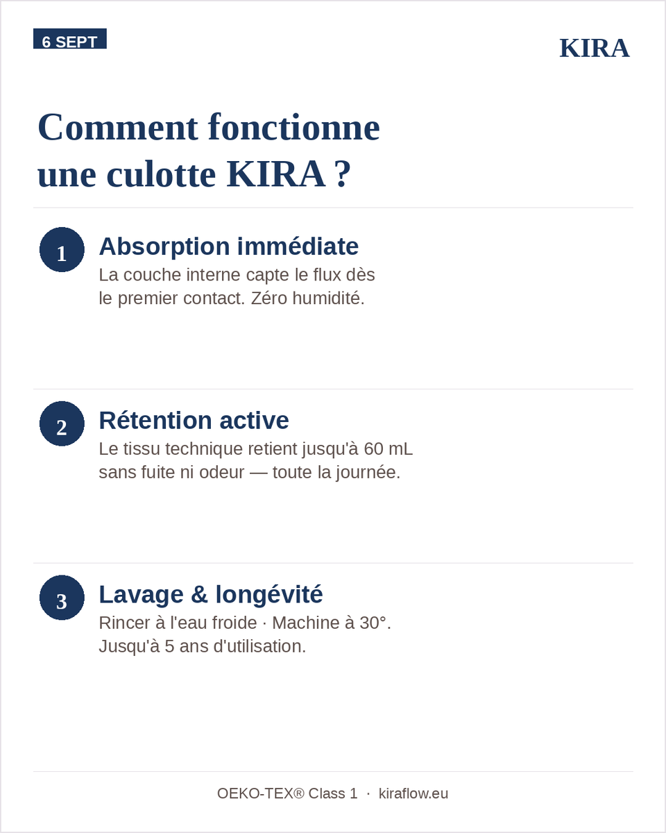 kiraflowfr's tweet photo. Comment ça fonctionne vraiment ?

① La couche interne capte le flux dès le premier contact
② Le tissu technique retient jusqu'à 60 mL sans fuite ni odeur
③ Rinçage à l'eau froide, machine à 30° → jusqu'à 5 ans d'utilisation

Trois couches. Zéro sensation d'humidité.
C'est ça, KIRA.
🔵 https://t.co/riBnpVLW7I

#KIRA #CulotteMenstruelle #Innovation #SantéIntime