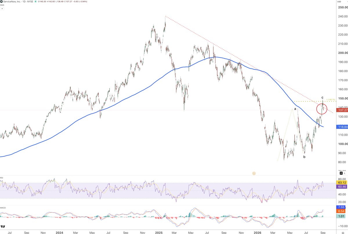 Waverity's tweet photo. ServiceNow $NOW reacting negatively at C=A region which is not particularly bullish. Also it is re-entering to the downside its bearish trendline. Only a break above the recent high near $150 would make me bullish on this one for now. https://t.co/CiSnnEfjvx