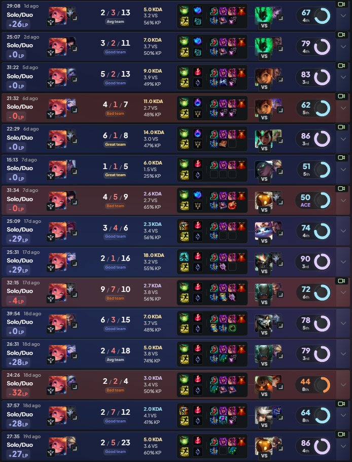 dpmlol's tweet photo. KC Busio 🇺🇸 seems to be doing particularly well on Zoe support 📊

The pick doesn’t have a particularly high win rate overall (48.8% in Master+), but every time he picks it in solo queue, he seems to defy the stats 🔥 https://t.co/Rcrs6y6LR5