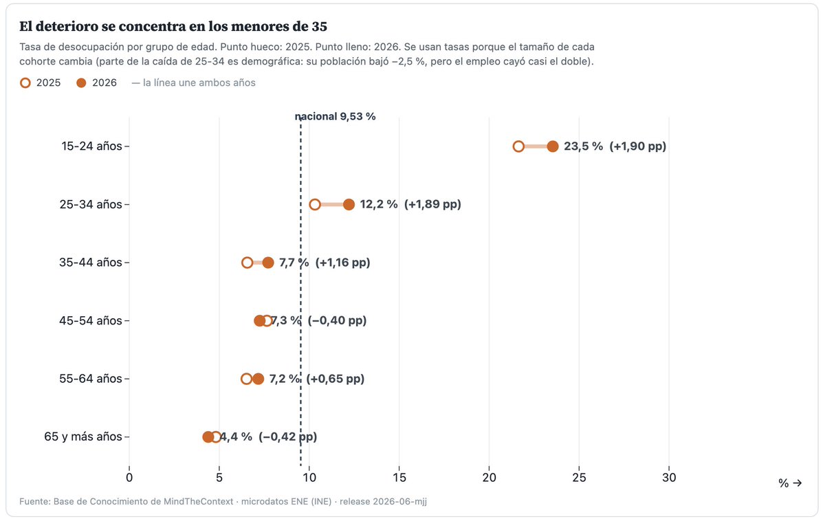 Gráfico 9