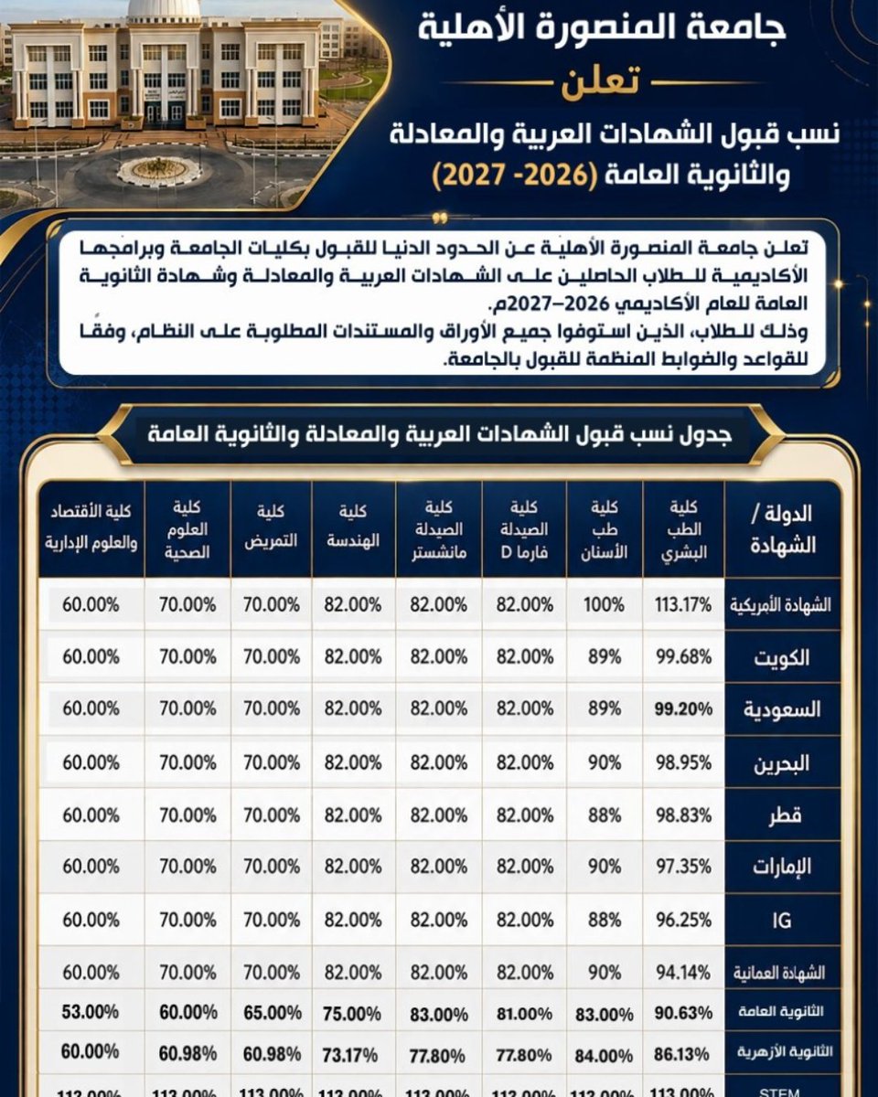MNUEgypt's tweet photo. جامعة المنصورة الأهلية تعلن الحدود الدنيا للقبول بكلياتها وبرامجها الأكاديمية للعام الجامعي 2026–2027
#جامعة_المنصورة_الأهلية https://t.co/gWlrZenX5F