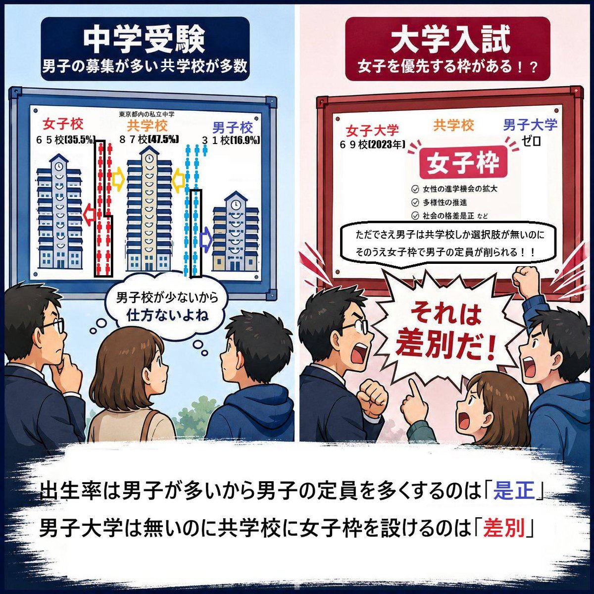 KoaraDancing's tweet photo. @TNT141421356 @taujaj1 罠発動‼️

TNTはダブルスタンダードを批判するのか？
ならば男女別定員だけでなくスポーツ推薦や女子枠すべて「下駄」と批判しなければTNTの主張は矛盾するっ❗️
経営権の判断で減点した東京医科大学は東京高裁により退けられているぞ🫵
残念！ https://t.co/F0Ic1kmjPI