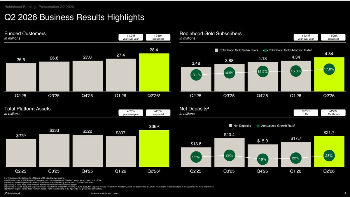 WhiteCollarExit's tweet photo. The $1T $HOOD bull case does not depend on people trading more.

It depends on removing two bottlenecks from financial activity. (Save this)

The first is human attention.

People only manage their money when they open an app. AI agents can continuously invest cash, rebalance portfolios, repay debt and find better yields. 
Robinhood already has 28.4M customers and $369B of assets. Nearly 100,000 customers have connected agents. 
If that scales, Robinhood coult turn 28.4M customers from occasional users into continuously managed financial relationships.

Product Velocity is the second.

Robinhood Chain can turn economic rights that are currently illiquid or trapped in closed systems into programmable financial assets, materially broadening what agents can manage/trade. 
External developers can then build products around those assets, while Robinhood integrates the best ideas without creating every underlying engine itself.
That expands both Robinhood’s addressable market and the financial toolbox available to its agents.

In summary, agents increase activity and wallet share per customer. Robinhood Chain expands the financial toolbox available to them.

Very bullish $HOOD