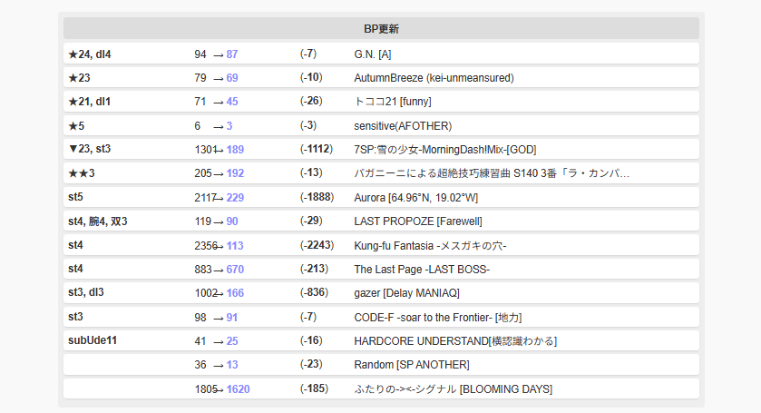 Jade_R0bbery's tweet photo. infinitasやったあとに。
st4 last propozeのBP結構減ってワラタ
iidxでスコア狙いしたあとにやると丁寧に押す意識でできる https://t.co/aA5CksO1CX
