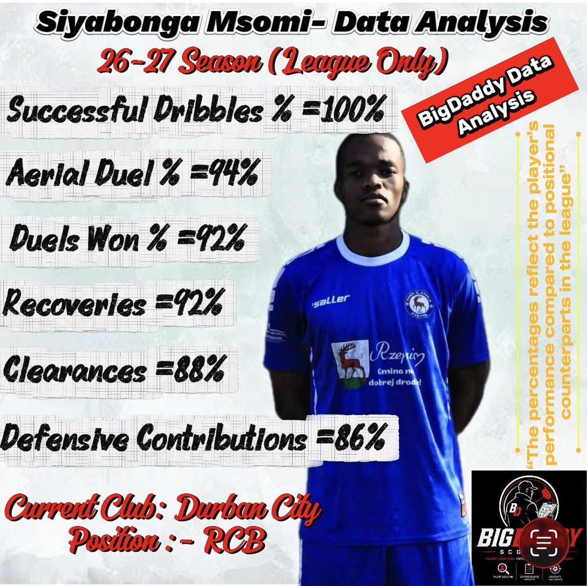 MakhubuSimanga's tweet photo. Durban City’s #27, right‑footed CB Siyabonga Msomi, is a hidden gem with high‑ceiling potential 💎
If he elevates his passing accuracy from his current 82% into the 90s, he’ll be elite
At 26 years old, he’s one to watch closely this season 🤌🏽
#BigDaddyScouting https://t.co/PKoEmfnYCa