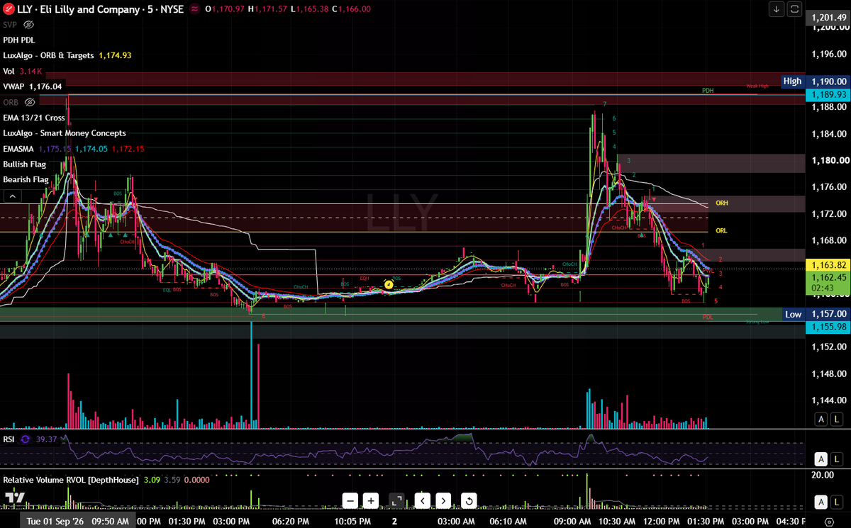 dabatman5's tweet photo. $LLY : Is the Low of the Day in? https://t.co/hFtqwNqFhE
