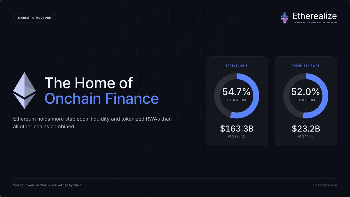 Etherealize_io's tweet photo. Institutional finance is moving onchain and much of it is landing on Ethereum.

$163.3B in stablecoins. $23.2B in tokenized real-world assets.

Follow us for more on where onchain finance is heading.