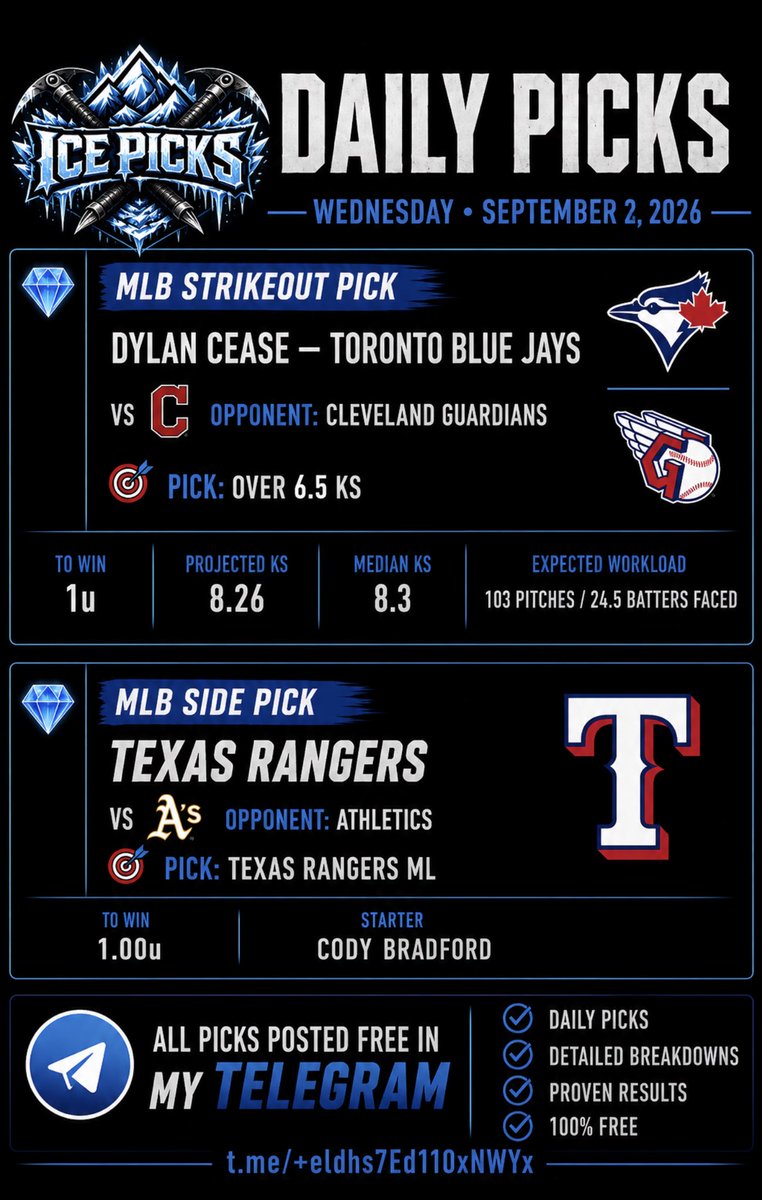 _IcePicks's tweet photo. 🧊 WEDNESDAY’S ICE PICKS ARE LOCKED IN 🧊

⚾ Dylan Cease OVER 6.5 Ks — 1u
🎯 Projected: 8.26 Ks

💰 Texas Rangers ML — 1u
⚾ Starter: Cody Bradford

Two plays. Keeping it simple. ❄️

💎 All picks posted FREE in my Telegram:
Join the free Ice Picks Telegram⁠

#IcePicks #MLB #MLBPicks #MLBBetting #MLBProps #StrikeoutProps #SportsBetting #BettingTwitter #Gambling𝕏 #SportsBettingX #BlueJays #Rangers #Guardians #Athletics
