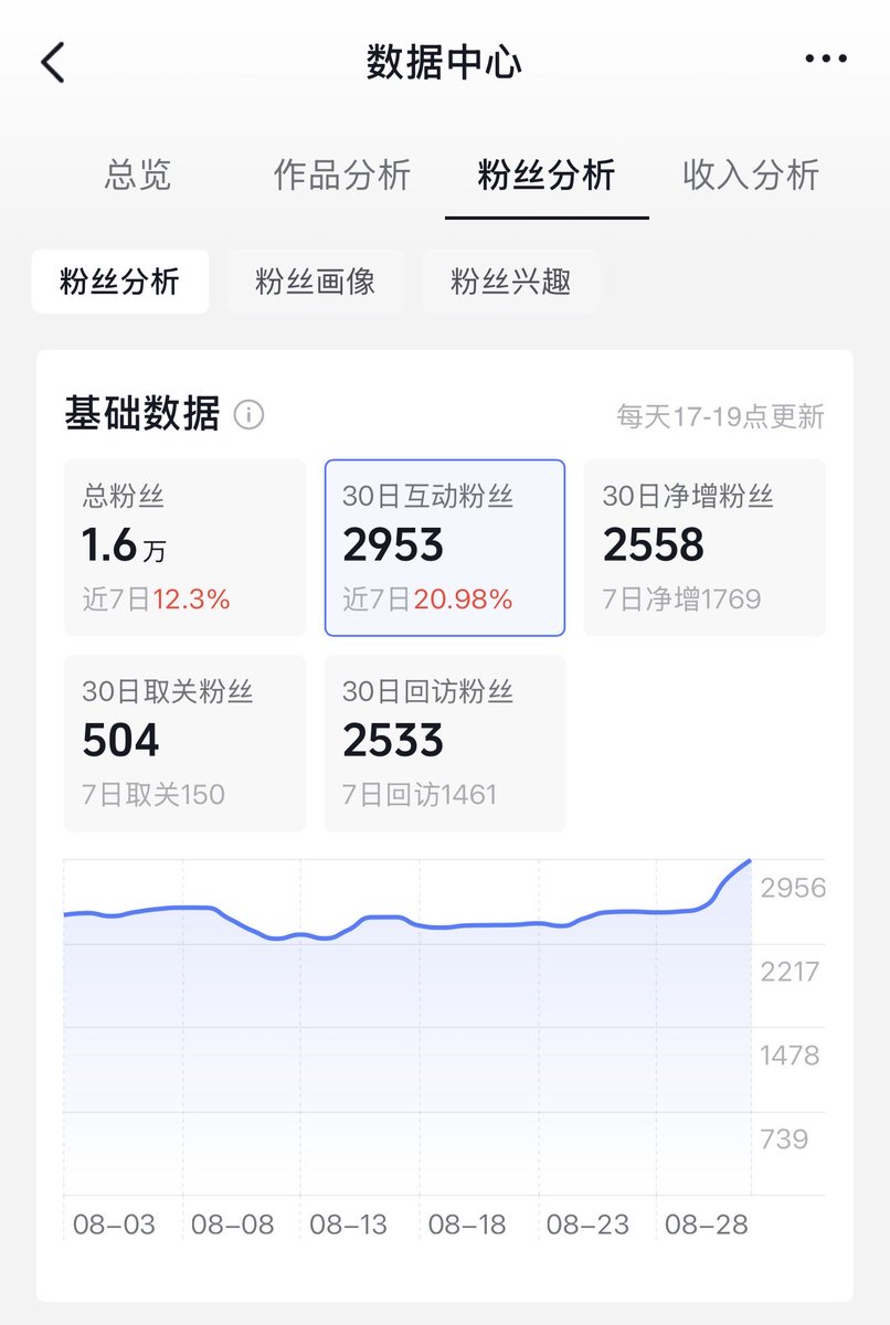 Mmr1cz's tweet photo. 抖音1.6万粉了！ins也破5000粉啦
这么看暑假里两个平台的新粉加起来涨了1.2万(๑•̀ㅁ•́๑)✧ https://t.co/bBVe6elhXc