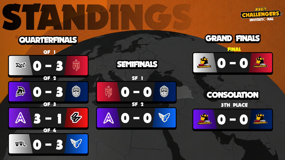OfficialBSEN's tweet photo. 🔴 BSEN Pre-Challengers Invitational | Quarterfinals 3/4
Results for QF 3/4:
#AMN 3-1 #SXS
#WWL 0-3 #TLF
Amnesia Esports will face The Lethal Force in SF 2.
Next: SF 1/2
#FUTACA VS #BIG
#AMN VS #TLF
#BSEN https://t.co/iiE3CXs7my