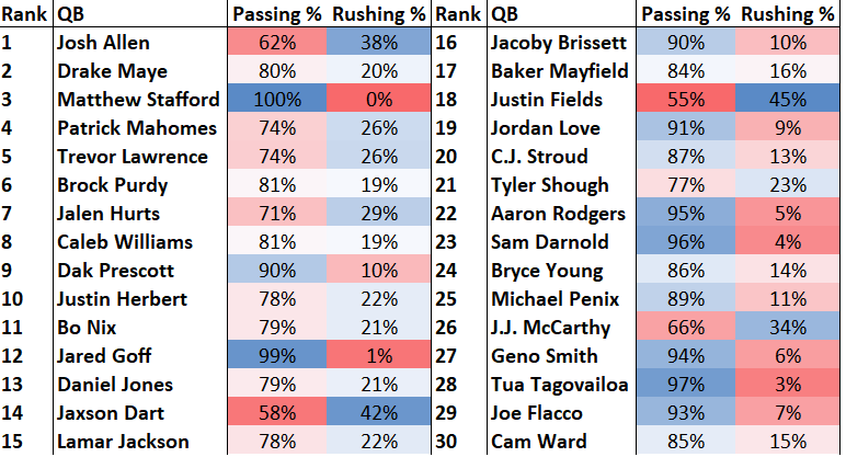 Ihartitz's tweet photo. Percentage of fantasy points to come from passing vs. rushing among the top-30 QBs in fantasy points per game in 2025 (min. 9 starts) https://t.co/KnvqJrVvHB