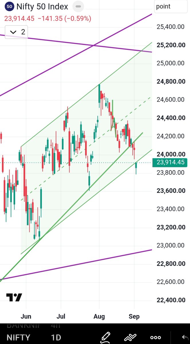 growurwealthbro's tweet photo. @Yuvraj_77 See in Daily chart and weekly chart. Perceptive will change. I'm positive. https://t.co/qYHPefZ9Xl