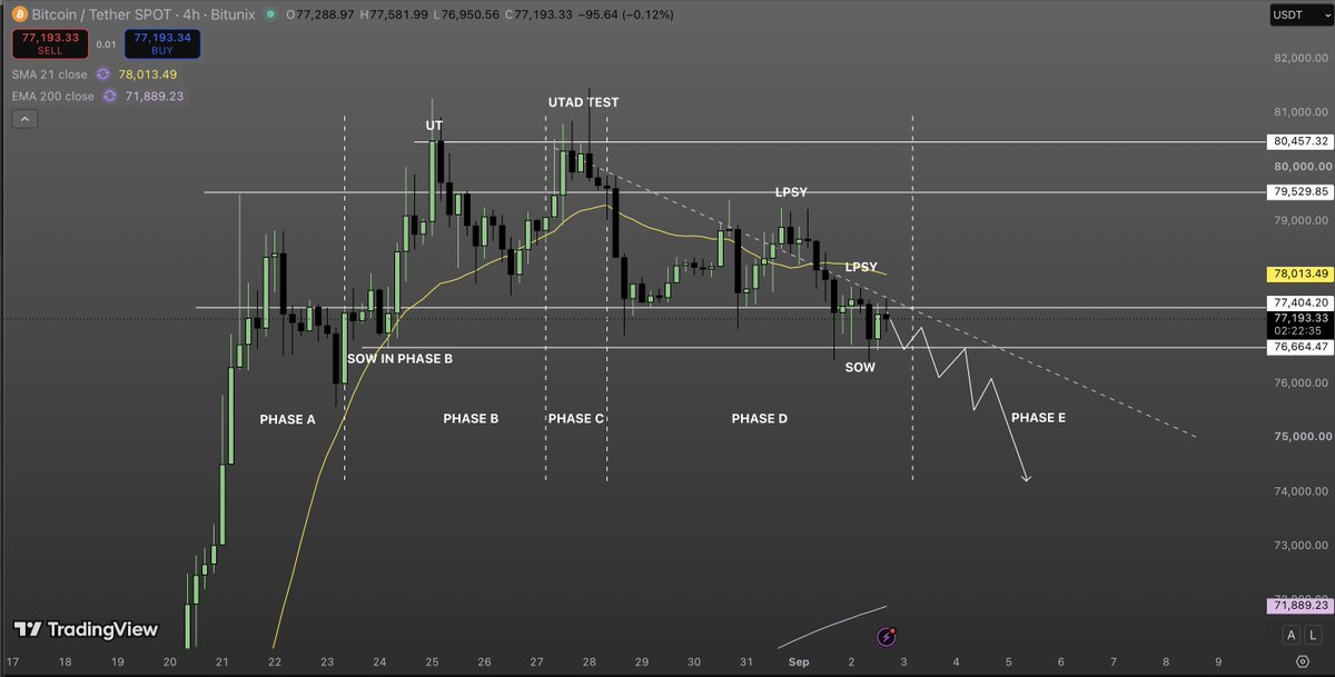 WashyWeb3's tweet photo. Not perfect but this is definitely some form of wyckoff distribution

All my technical analysis the past week or so has pointed towards bears taking over momentum, allowing for a move lower and a further sell off to take place

Expecting price to drop catastrophically once we enter Phase E

 Position yourself accordingly 🩸🐻

#CryptoTrading #Crypto #Cryptocurrency #XRP #SUI #BTC #SOL bitcoin:native #ETH