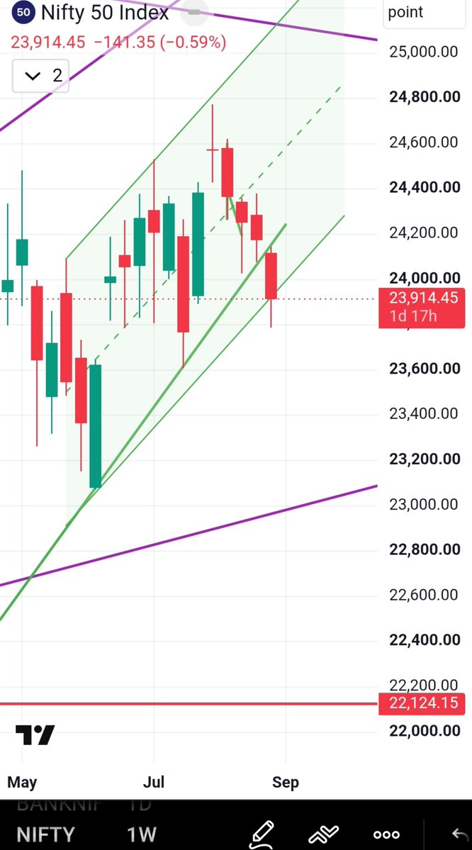 growurwealthbro's tweet photo. @Yuvraj_77 See in Daily chart and weekly chart. Perceptive will change. I'm positive. https://t.co/qYHPefZ9Xl