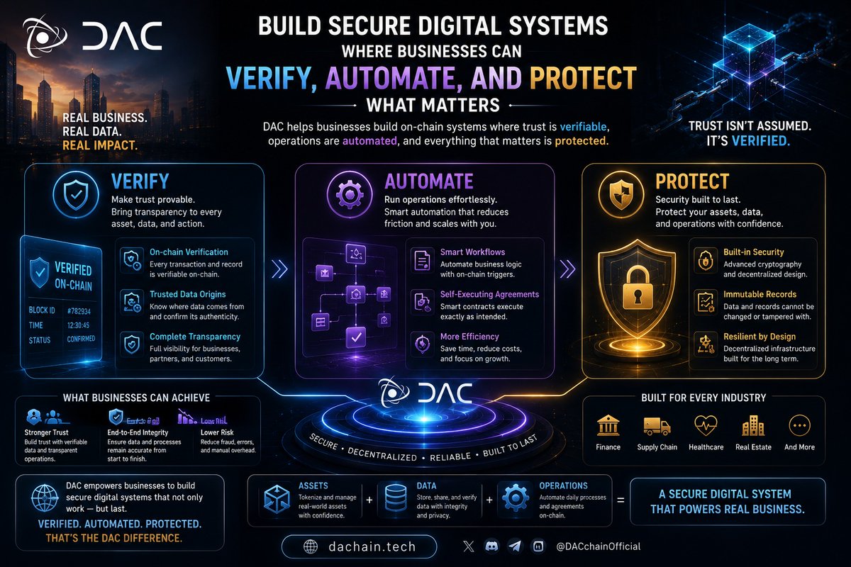 fathiarafialdh's tweet photo. DAC helps build secure digital systems where trust isn’t assumed, it’s verifiable.
Where operations aren’t just automated, but protected. 🛡️
That’s where real blockchain utility begins.
#DAC #Blockchain #Web3 @dac_chain https://t.co/Tjt6l2Dgom