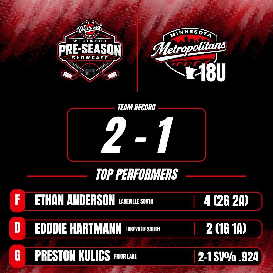 Westwood_Mets's tweet photo. A successful weekend for the Metropolitans. 

Both teams came ready to compete at the Westwood Pre-Season Showcase, putting together strong performances and building momentum heading into the season. #minnesotamets https://t.co/TZhQFXjab4