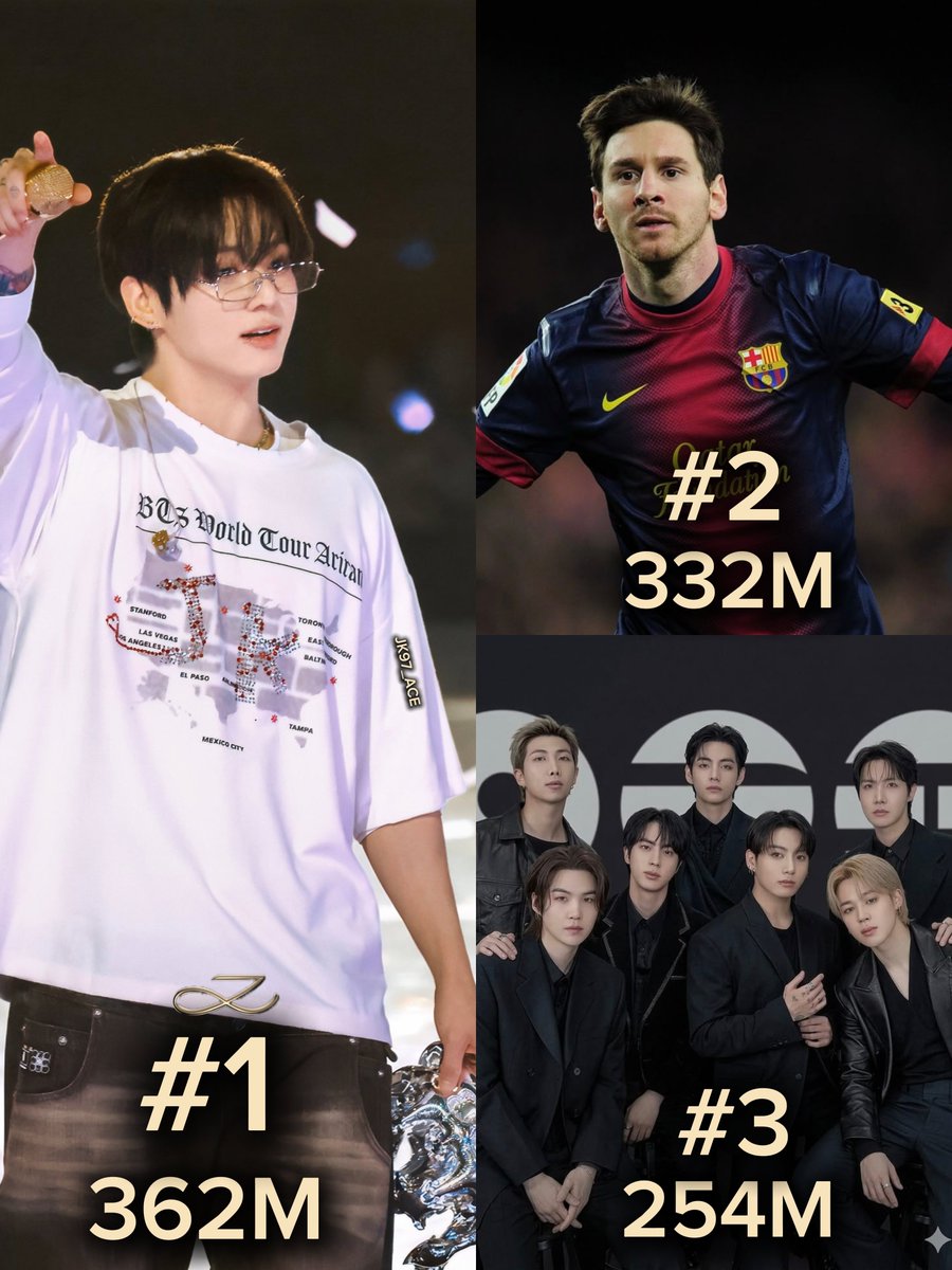 jk97_ace's tweet photo. Jungkook’s hashtag was the most-viewed celebrity hashtag on TikTok yesterday, reaching 362M views 👑

Jungkook — 362M ✨
Messi — 332M
BTS — 254M

Congratulations, Jungkook 🐰 💜🥳 You’re truly a global icon 🔥

#Jungkook #정국 #BTSJungkook #TikTok #JungkookIsTheBest https://t.co/bYwFxQdWzJ
