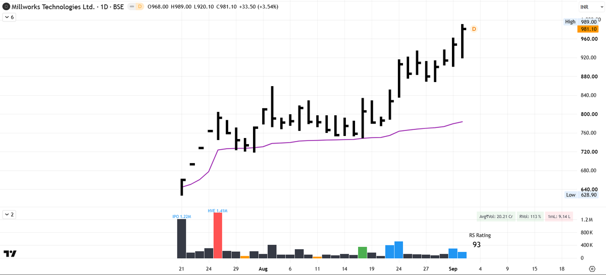 AquilaSME's tweet photo. #Millworks 
#QlineBio 
#PoojaPrecision 
#Anawil 

All respecting IPO Avwap (either reversing immediately or basing and then moving ) 

Technicals 💯 

AVWAP is one of the greatest addition to your analysis https://t.co/S7zfcIxOcz