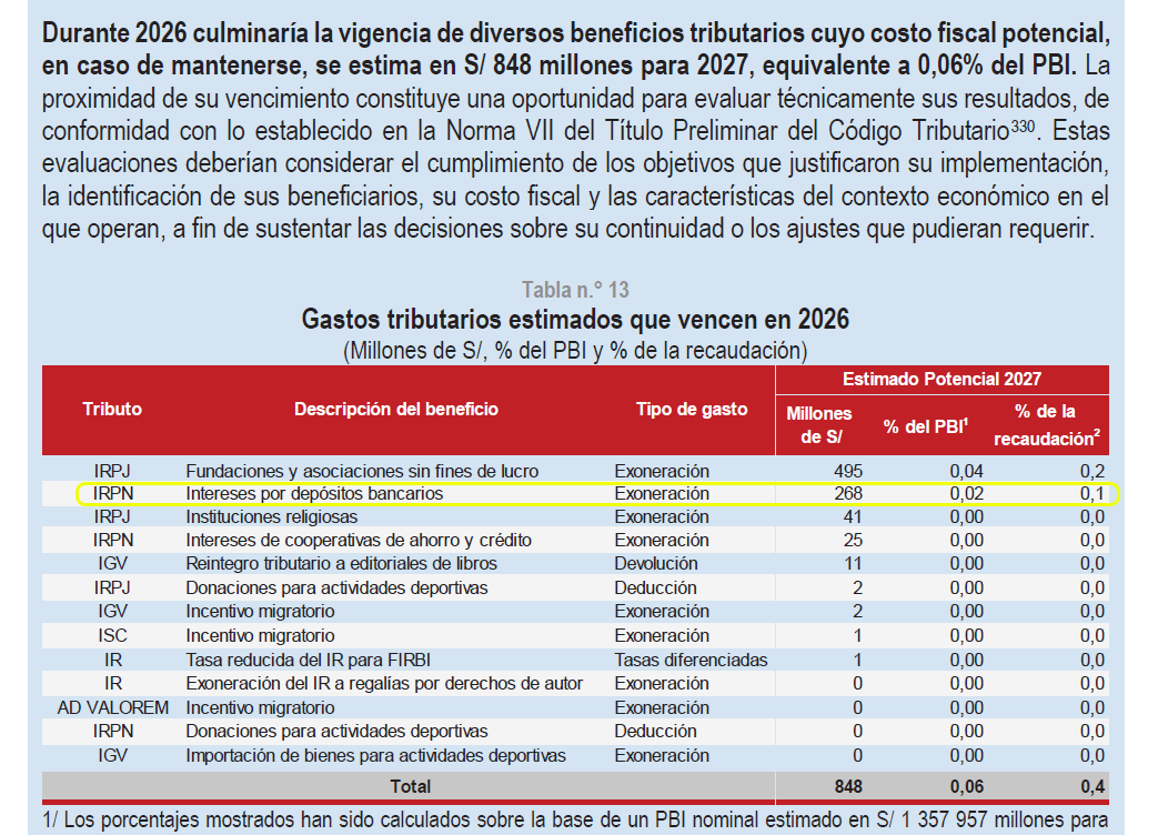 DanielSaC007's tweet photo. El Marco Macroeconómico Multianual (MMM) aprobado por "unanimidad" incluye un cuadro específico donde se determina que las "exoneraciones vencidas no se prorrogarán".
(Lo que obliga a cobrar IR a los ahorros en 2027)
¿No leen lo que aprueban?

C.C @Gestionpe https://t.co/jRsue6t6uV