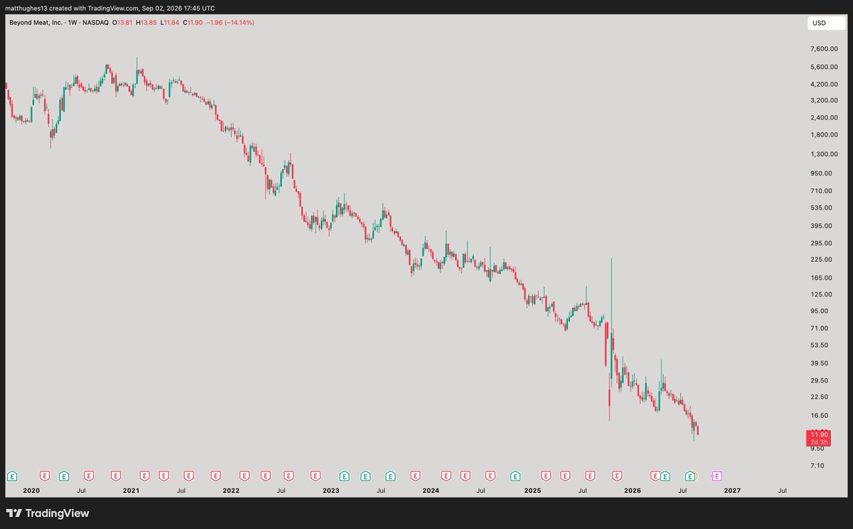 GreatMattsby's tweet photo. You actually have people loading up on $BYND when the chart looks like this while other people are bearish on bitcoin:native 

This market always amuses me https://t.co/IxFlzDN4Nw