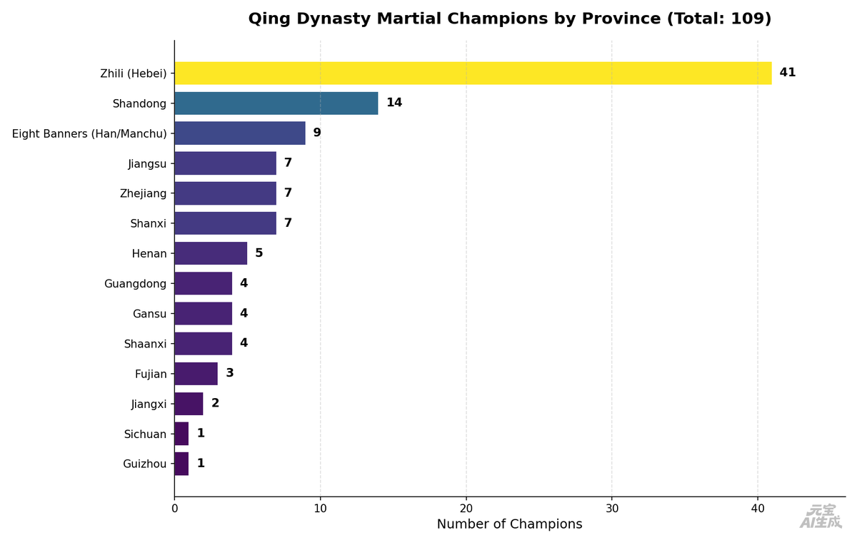 EmperorShun1's tweet photo. Fun fact: The traditional center of Chinese martial arts was actually Hebei, but most kung fu movies were made by Cantonese, who fantasized in their films about Ip Man defeating northerners. https://t.co/pSBnefz9q3