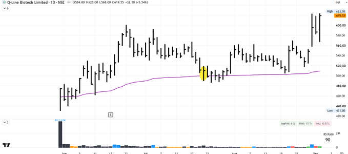 AquilaSME's tweet photo. #Millworks 
#QlineBio 
#PoojaPrecision 
#Anawil 

All respecting IPO Avwap (either reversing immediately or basing and then moving ) 

Technicals 💯 

AVWAP is one of the greatest addition to your analysis https://t.co/S7zfcIxOcz