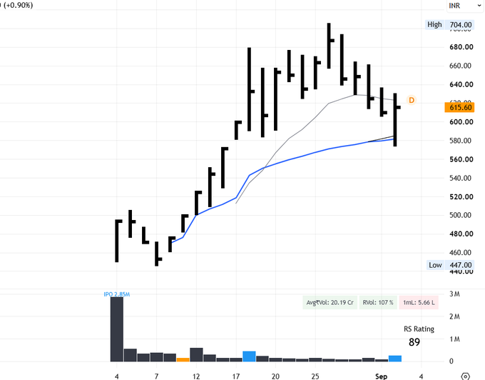 AquilaSME's tweet photo. #Millworks 
#QlineBio 
#PoojaPrecision 
#Anawil 

All respecting IPO Avwap (either reversing immediately or basing and then moving ) 

Technicals 💯 

AVWAP is one of the greatest addition to your analysis https://t.co/S7zfcIxOcz