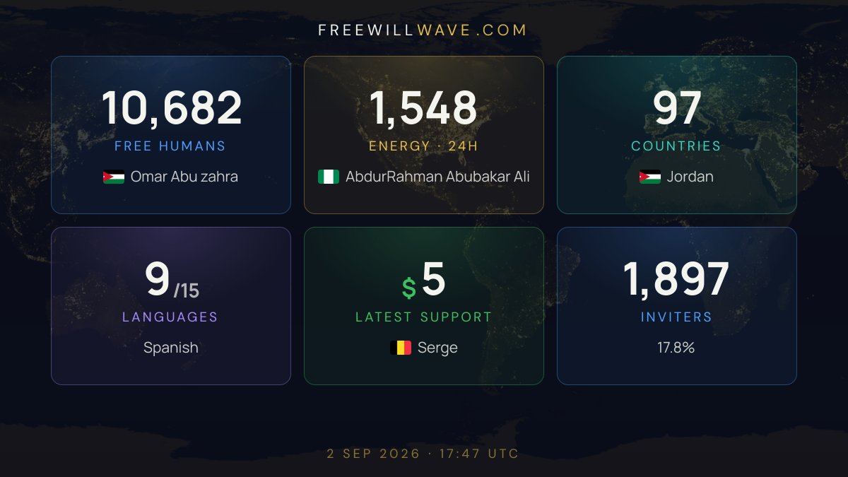 freewillwaveTV's tweet photo. 10,682 Free Humans, 97 countries. The registry as it stands right now.
https://t.co/PJvFgTi2BA https://t.co/0LEgLDqbld