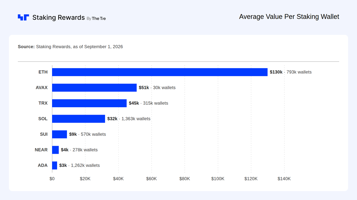 StakingRewards's tweet photo. The average @ethereum staking wallet holds $130k while the average @Cardano staking wallet holds $3.3k, a 39x gap.

@Cardano and @solana both have more staking wallets than @ethereum but Ethereum still holds more than double their combined stake. https://t.co/FW8XF2yD8J