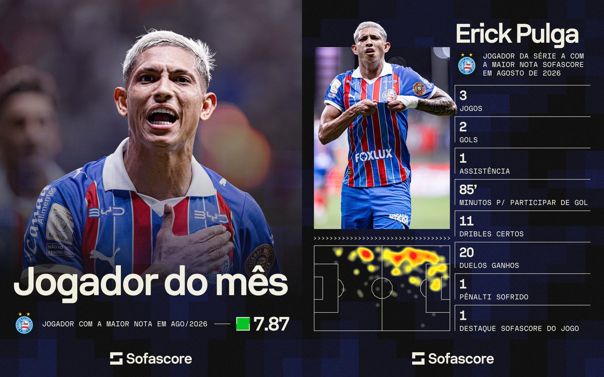 SofascoreBR's tweet photo. O JOGADOR DO MÊS DE AGOSTO! 🇧🇷🔥

Erick Pulga foi o jogador dos times da Série A com a maior Nota Sofascore (7.87) por todas as competições em agosto e foi eleito o Jogador Sofascore do Mês! 👏👏

• Jogadores com ao menos 50% dos minutos disputados pelo time no período. https://t.co/T8lhNXxE90