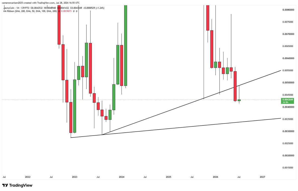 Private4lif3's tweet photo. Here was the prior picture… $JASMY 

Now I’m going to prove that PA is all you need in this game…

Not RSI 
Not MACD
No Elliott wave bullshit 
Nor shitty order blocks or FVG

Just the basics is all you need but most don’t have a clue how to stick to the basics… https://t.co/3sL9DWca0z