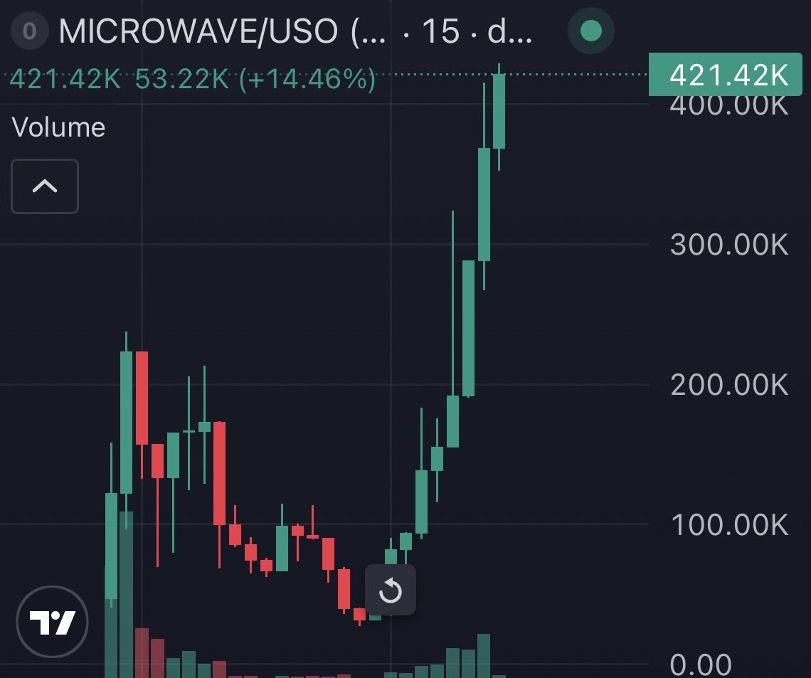 BitmanTW's tweet photo. 7x ✅

$MICROWAVE is how we pump $USO https://t.co/IT2i0BKugg