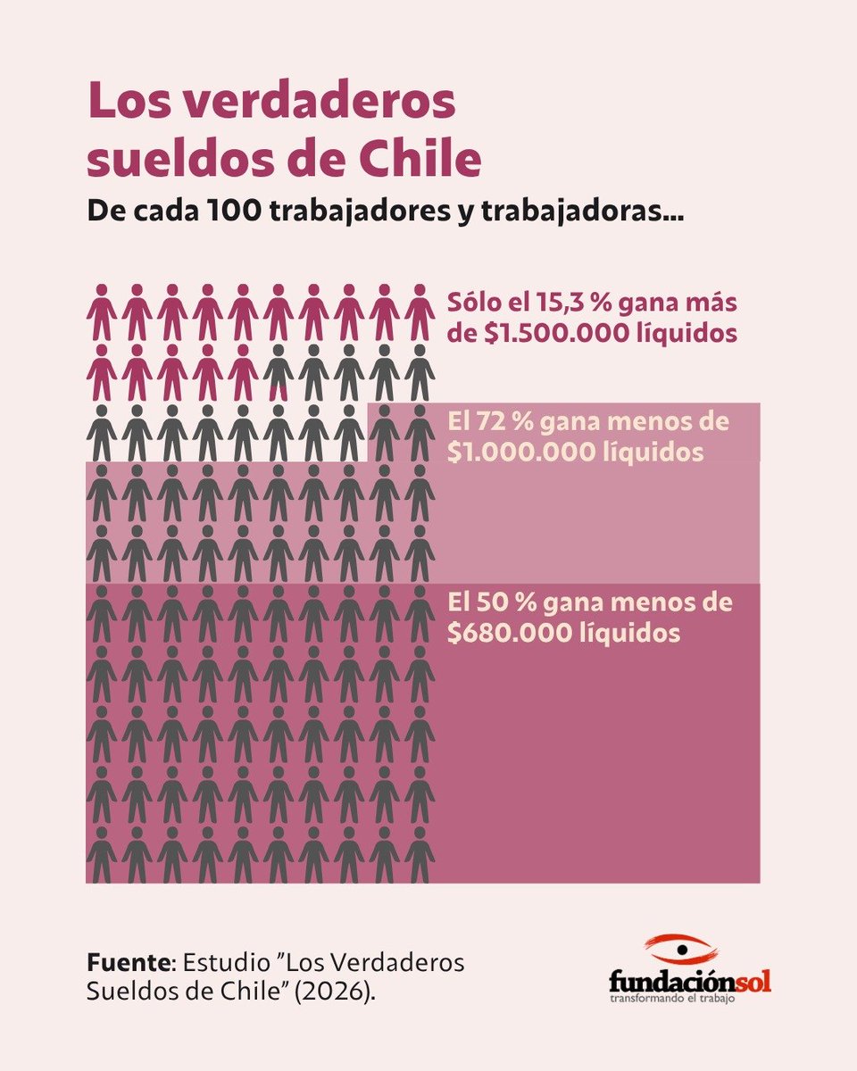 lafundacionsol's tweet photo. [Los verdaderos sueldos de Chile] De cada 100 trabajadoras y trabajadores, solo 15  logran ganar más de $1.500.000 líquido, 72 ganan menos de $1 millón y la mitad no logra superar los $680 mil líquidos. Muy lejos del promedio reportado por la asociación de AFP que considera solo a los trabajadores formales. Chile mantiene un atraso salarial estructural que requiere cambios urgentes frente al aumento en el costo de la vida y el aumento de la desigualdad.