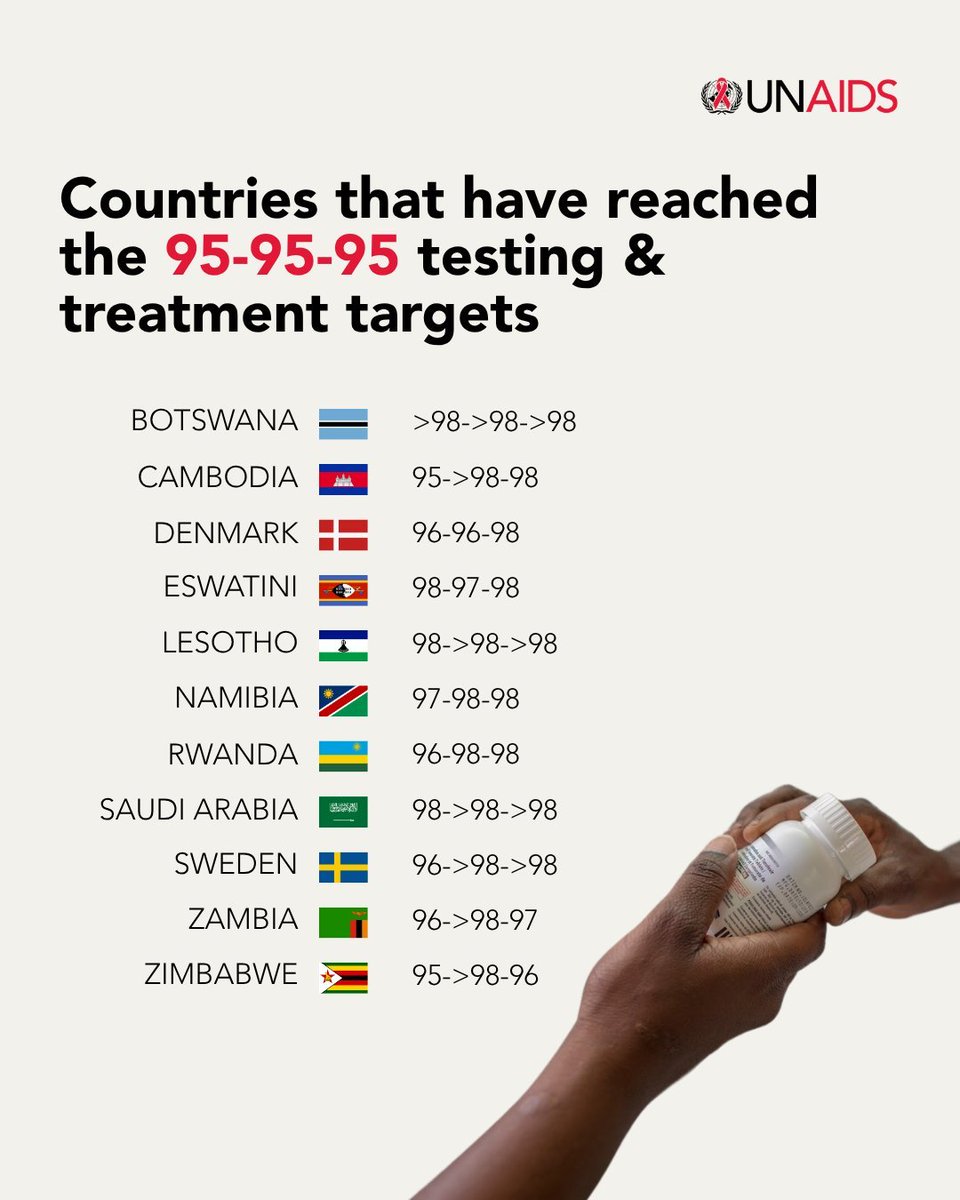 rrpplus's tweet photo. This progress is worth celebrating 🎉, and Rwanda 🇷🇼 is among the countries demonstrating what is possible in the HIV response. As we move forward, ending AIDS requires ensuring equitable access to HIV testing, treatment and care for every population. No one should be left behind. ❤️