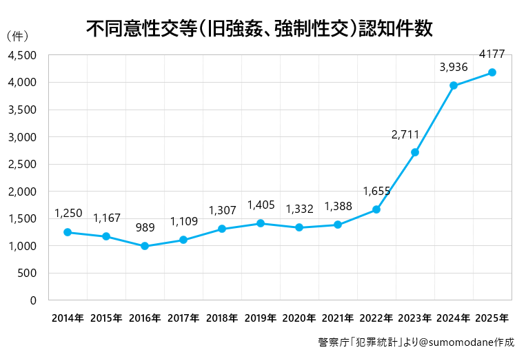 KoaraDancing's tweet photo. @TNT141421356 刑法第１７７条「不同意性交等罪」にレイプが犯罪である旨が規定されているが
この改正法施行後、不同意性交等罪は無くなるどころか
認知件数が増え続けているではないか🫵
法律や判例が一つ出来たところで、すわ！無くなると同義では無い。 https://t.co/C5H85sjjzF