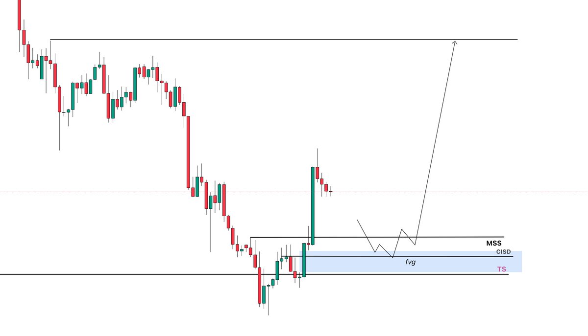 1998_bsp's tweet photo. $XAUUSD 1HR OUTLOOK 
solana:GoLDppdjB1vDTPSGxyMJFqdnj134yH6Prg9eqsGDiw6A    at daily FVG with a liquidity sweep of previous swings. Here are the levels. You can look for entry signals." https://t.co/Y5GYfDtldI