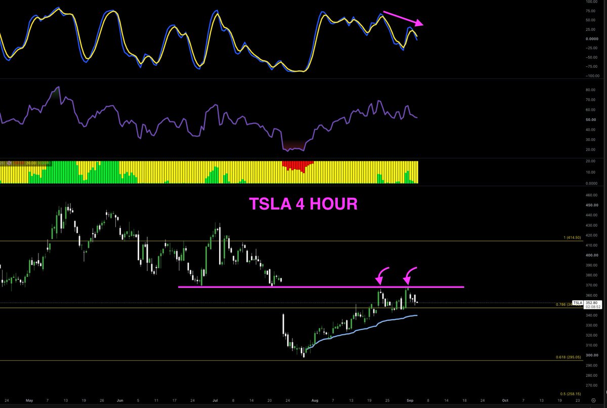 hstaater_'s tweet photo. $TSLA 4 hour, really no risk until below that AVWAP from the lows https://t.co/dFruL3aNLw