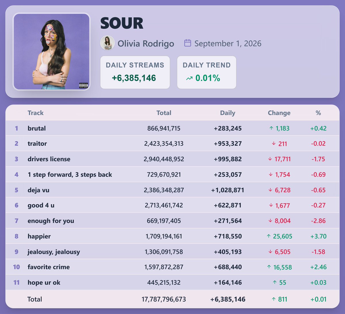 PopStats02's tweet photo. "SOUR" by Olivia Rodrigo earned 6,385,146 streams [+0.01%] on Spotify ( September 1, 2026 )

"happier" saw the biggest rise — 718,550 streams [+3.70%] https://t.co/nxPVmXDQyz