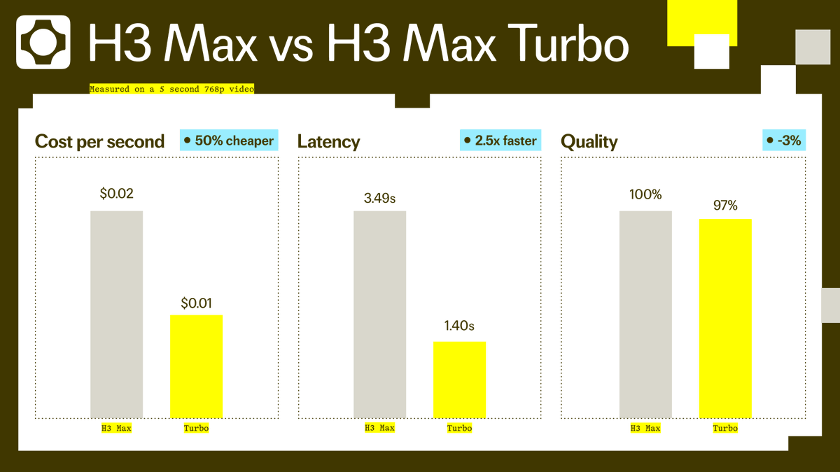 fal's tweet photo. Announcing H3 Max Turbo (preview)

H3 Max Turbo is a faster, more cost-efficient version of H3 Max. 

It runs at 2x the speed at half the cost, while targeting the 97th percentile of the original H3 Max's quality on our evals (and still performing better than H3 and any other video model). At our promotional price, 768p video runs at $0.01 per second of output.

H3 Max Turbo keeps the prompt understanding, aesthetics, and overall quality of H3 Max while cutting generation time in half. 

It’s available to try at a promotional price for the next two weeks. See what happens when video generation gets an order of magnitude faster and cheaper.