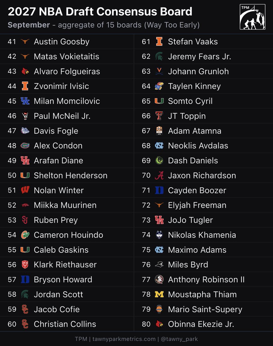 supersayansavin's tweet photo. First version of the 2027 NBA Draft Consensus Board. I’ll try to share this monthly, as people send in and update their boards throughout the draft cycle. https://t.co/JqxIMQCjJG