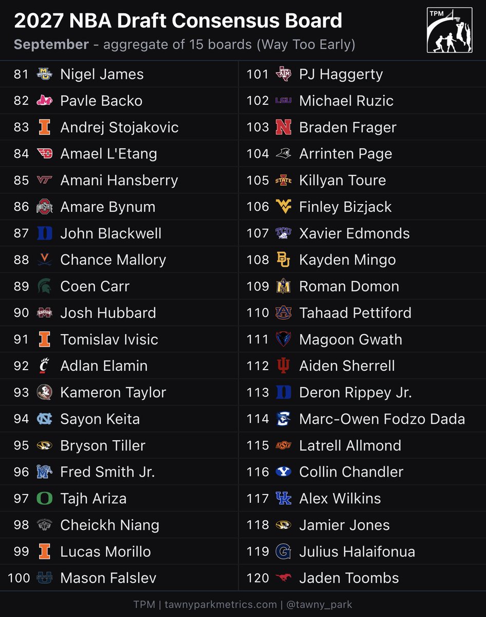 supersayansavin's tweet photo. First version of the 2027 NBA Draft Consensus Board. I’ll try to share this monthly, as people send in and update their boards throughout the draft cycle. https://t.co/JqxIMQCjJG