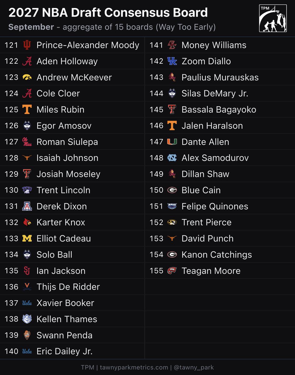 supersayansavin's tweet photo. First version of the 2027 NBA Draft Consensus Board. I’ll try to share this monthly, as people send in and update their boards throughout the draft cycle. https://t.co/JqxIMQCjJG