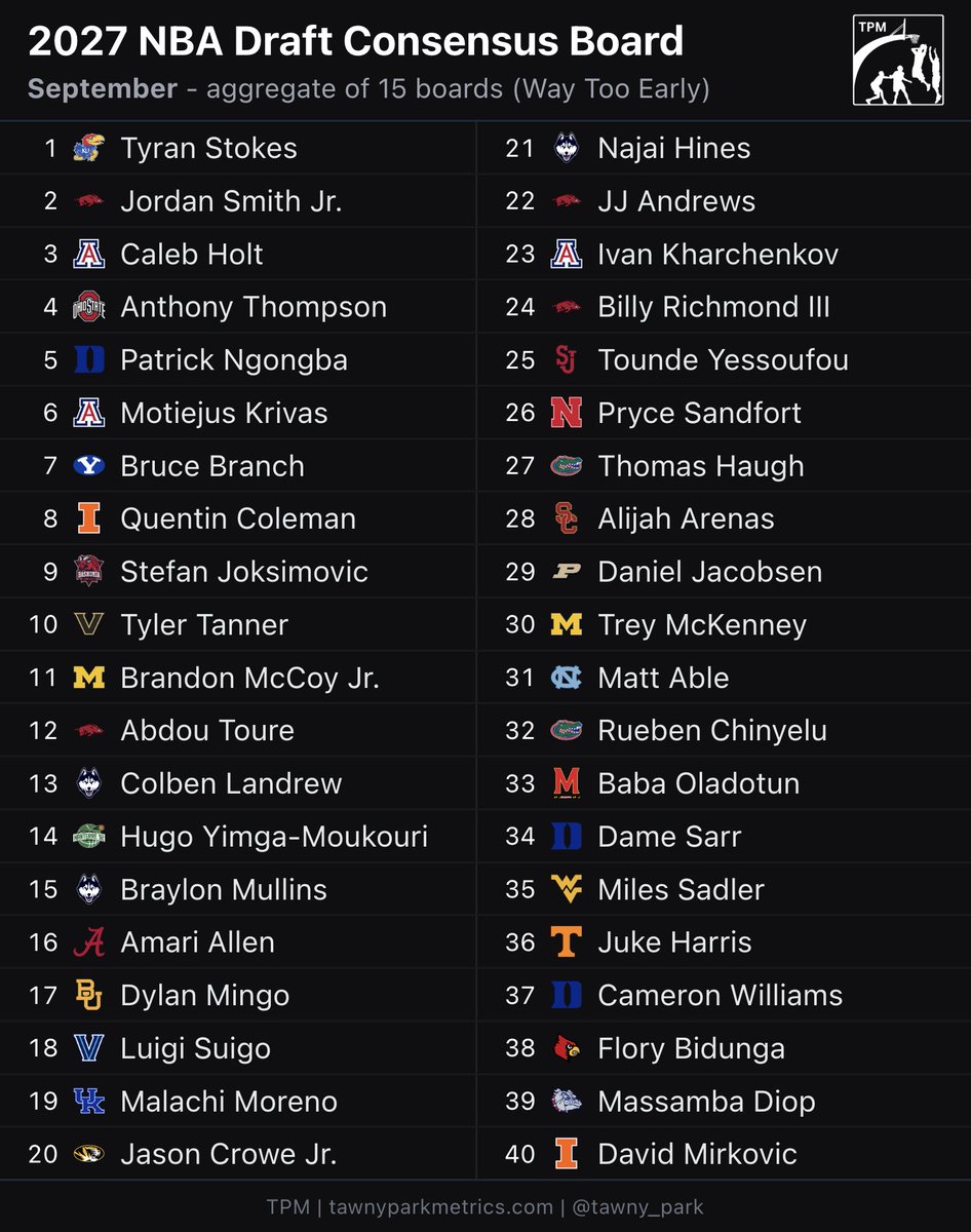 supersayansavin's tweet photo. First version of the 2027 NBA Draft Consensus Board. I’ll try to share this monthly, as people send in and update their boards throughout the draft cycle. https://t.co/JqxIMQCjJG