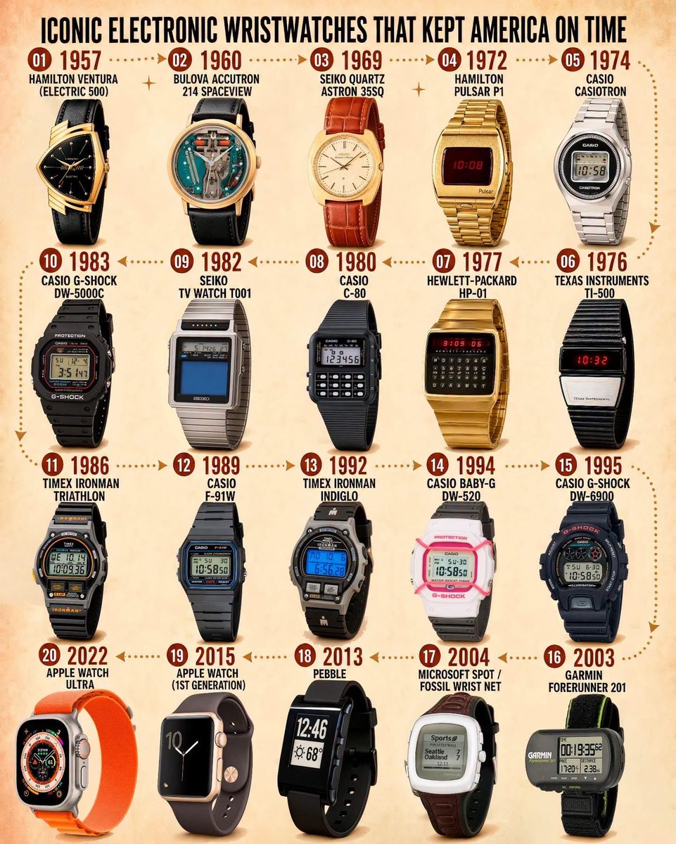 CataPaul2's tweet photo. 🇺🇸 ⌚️ Iconic electronic wristwatches that kept America on time https://t.co/qBBbCGp7aT
