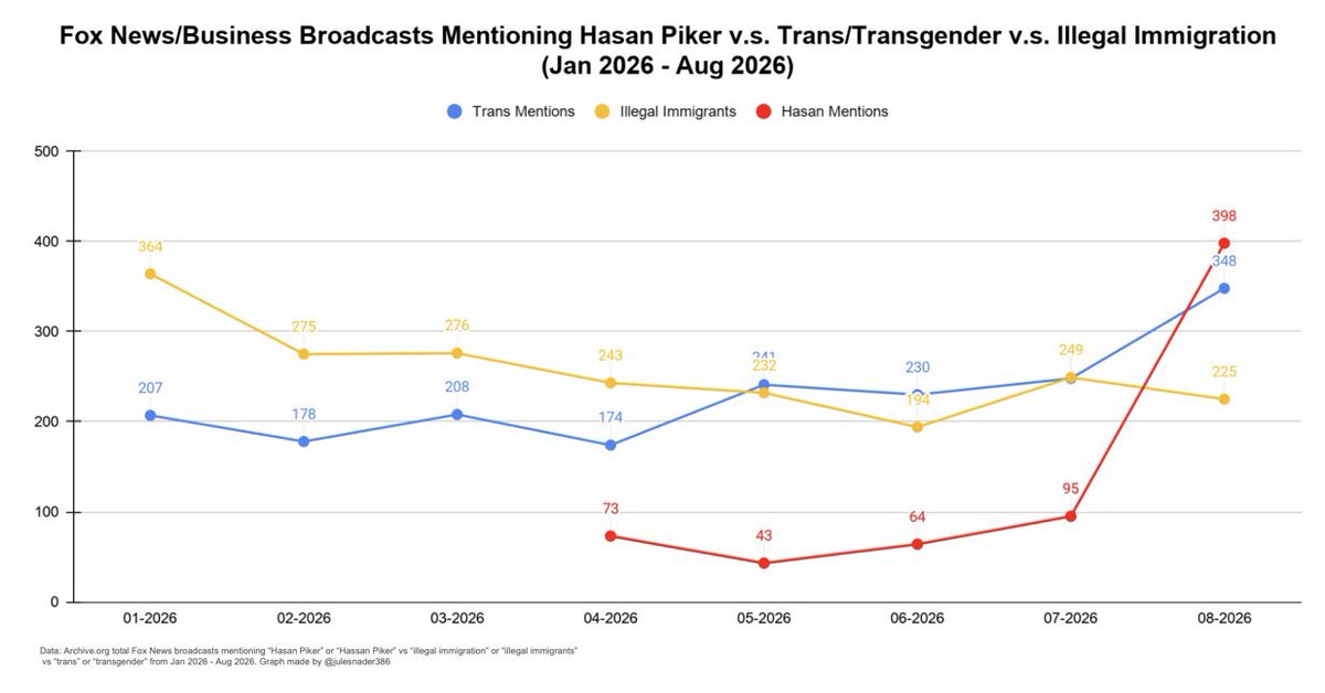 dmhernandez82's tweet photo. @fightingaimnerd @aptorian1 @Tsu_Barlan @nyaraVT You are correct that this was the month they mentioned Trans people the most, but they still managed to talk about Hasan more. https://t.co/d72E8K1oPB