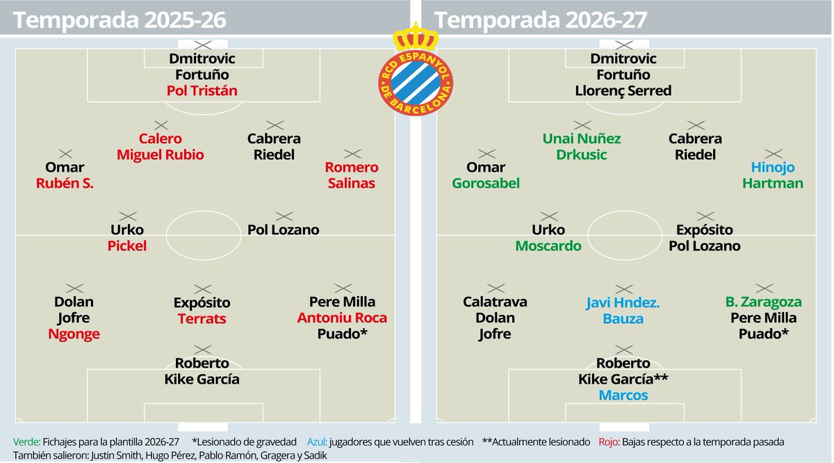 mundodeportivo's tweet photo. 🟦⬜️ La primera obra de Monchi en el #RCDE

➡️ El director general deportivo dio salida a 15 jugadores e incorporó a siete, con Bryan Zaragoza como guinda

✍️ @sergio21escario

https://t.co/ExszFmbKrB https://t.co/I7VT61Omrn