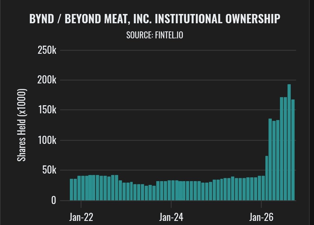 wkthesis's tweet photo. I randomly came across $BYND on Instagram after seeing how much the stock has collapsed. Out of curiosity, I checked the stock at my broker and noticed something unusual: BYND was sell-only buying wasn't available.

I checked another broker and, interestingly, buying was available there.

That immediately reminded me of $GME. Back then, the famous situation was basically the opposite: buying was restricted while selling was still allowed. Obviously, the situations are completely different, and I'm not saying $BYND is the next $GME, but the concept is interesting.

If restrictions on buying appeared around GME's extreme top, could something similar theoretically happen around an extreme bottom?

Probably not. But it's an interesting coincidence.

Then I started digging into BYND's institutional ownership and this is where things got more interesting.

Institutional holdings were relatively stable around ~20-40M shares for years, but in 2026 the number exploded, reaching roughly 130-190M shares according to the FinTel chart.

I'm not a fan of artificial meat at all, but Beyond Meat has started trying to become something broader than just a plant-based meat company.

In early 2026, the company began repositioning itself as “Beyond The Plant Protein Company”, expanding into adjacent categories.

They've launched Beyond Immerse, a plant-based protein beverage, and are expanding its distribution. They also launched Beyond Steak Filet, which became their #1 selling product on their DTC website before expanding into retail.

So now I'm looking at BYND as a purely speculative turnaround bet.

The stock has been absolutely destroyed.

The business is still far from healthy.

The balance sheet and dilution are major risks.

The new strategy might completely fail.

And I still don't particularly believe in the whole plant-based meat category.

But at this point, I'm curious enough to put a small amount of money into it just for fun.